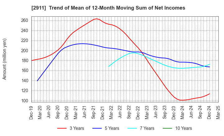 2911 ASAHIMATSU FOODS CO.,LTD.: Trend of Mean of 12-Month Moving Sum of Net Incomes