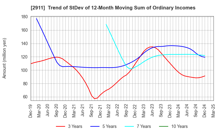 2911 ASAHIMATSU FOODS CO.,LTD.: Trend of StDev of 12-Month Moving Sum of Ordinary Incomes