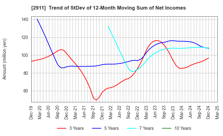 2911 ASAHIMATSU FOODS CO.,LTD.: Trend of StDev of 12-Month Moving Sum of Net Incomes