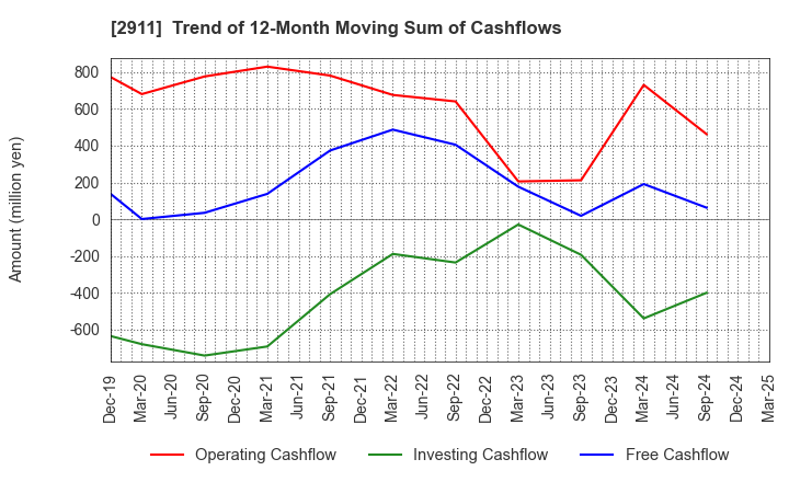 2911 ASAHIMATSU FOODS CO.,LTD.: Trend of 12-Month Moving Sum of Cashflows