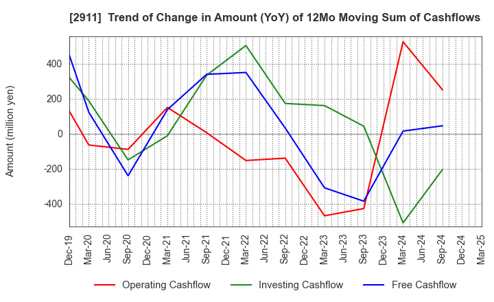 2911 ASAHIMATSU FOODS CO.,LTD.: Trend of Change in Amount (YoY) of 12Mo Moving Sum of Cashflows