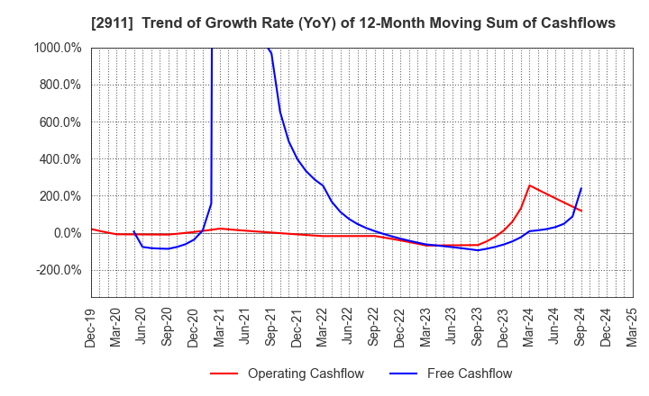2911 ASAHIMATSU FOODS CO.,LTD.: Trend of Growth Rate (YoY) of 12-Month Moving Sum of Cashflows