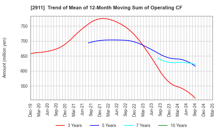 2911 ASAHIMATSU FOODS CO.,LTD.: Trend of Mean of 12-Month Moving Sum of Operating CF