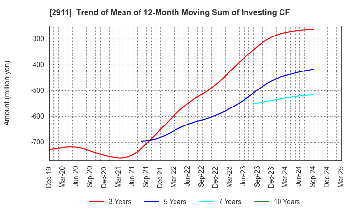 2911 ASAHIMATSU FOODS CO.,LTD.: Trend of Mean of 12-Month Moving Sum of Investing CF