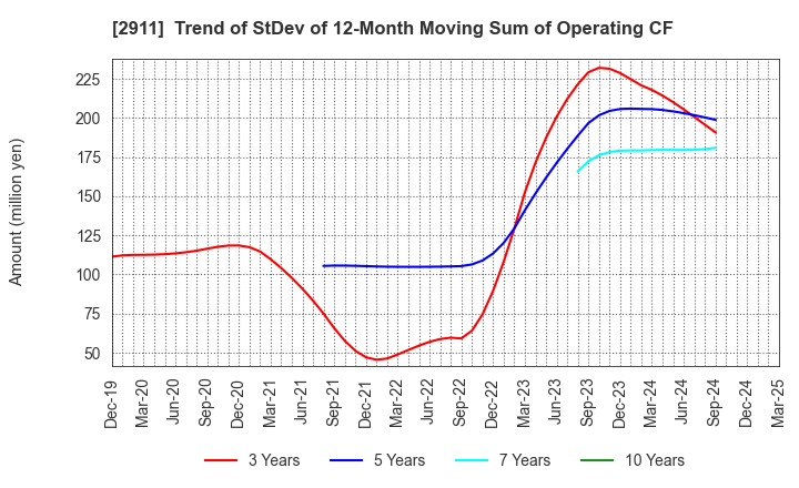 2911 ASAHIMATSU FOODS CO.,LTD.: Trend of StDev of 12-Month Moving Sum of Operating CF