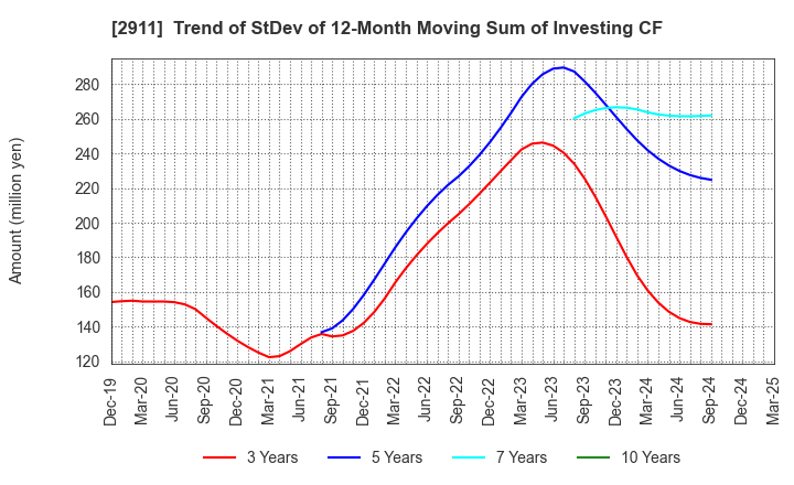 2911 ASAHIMATSU FOODS CO.,LTD.: Trend of StDev of 12-Month Moving Sum of Investing CF