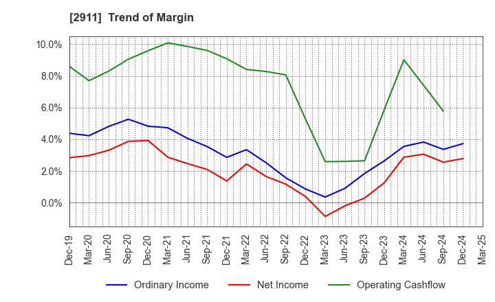 2911 ASAHIMATSU FOODS CO.,LTD.: Trend of Margin