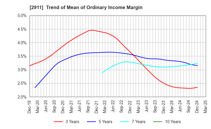 2911 ASAHIMATSU FOODS CO.,LTD.: Trend of Mean of Ordinary Income Margin