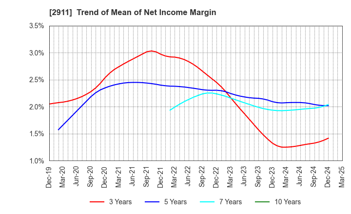 2911 ASAHIMATSU FOODS CO.,LTD.: Trend of Mean of Net Income Margin