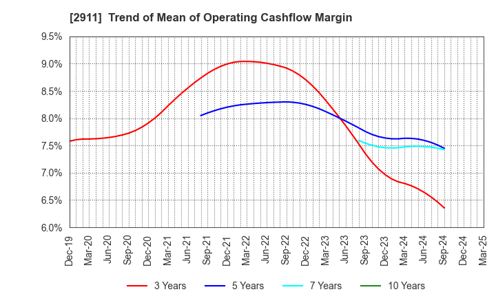 2911 ASAHIMATSU FOODS CO.,LTD.: Trend of Mean of Operating Cashflow Margin