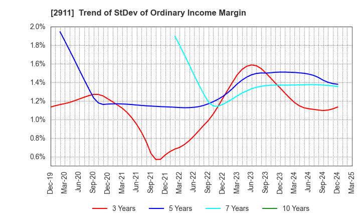 2911 ASAHIMATSU FOODS CO.,LTD.: Trend of StDev of Ordinary Income Margin
