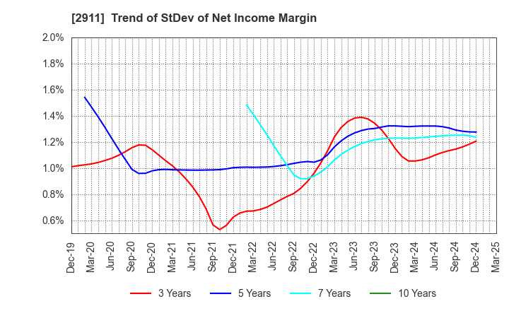 2911 ASAHIMATSU FOODS CO.,LTD.: Trend of StDev of Net Income Margin