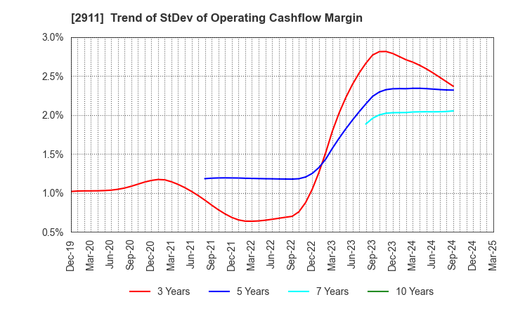 2911 ASAHIMATSU FOODS CO.,LTD.: Trend of StDev of Operating Cashflow Margin
