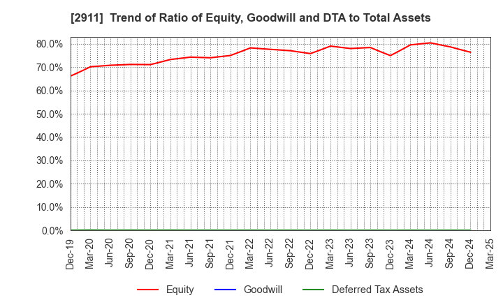 2911 ASAHIMATSU FOODS CO.,LTD.: Trend of Ratio of Equity, Goodwill and DTA to Total Assets