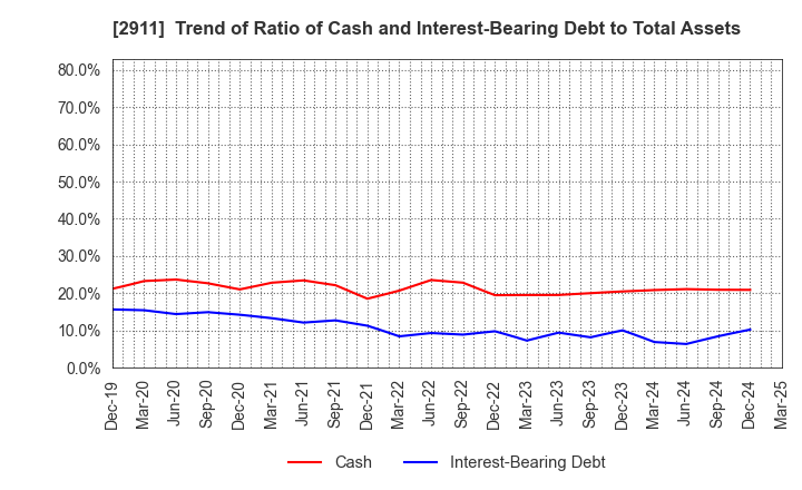 2911 ASAHIMATSU FOODS CO.,LTD.: Trend of Ratio of Cash and Interest-Bearing Debt to Total Assets