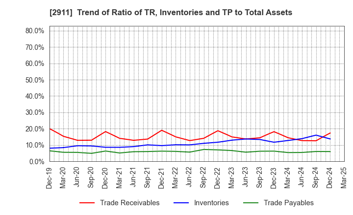 2911 ASAHIMATSU FOODS CO.,LTD.: Trend of Ratio of TR, Inventories and TP to Total Assets