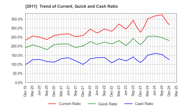 2911 ASAHIMATSU FOODS CO.,LTD.: Trend of Current, Quick and Cash Ratio