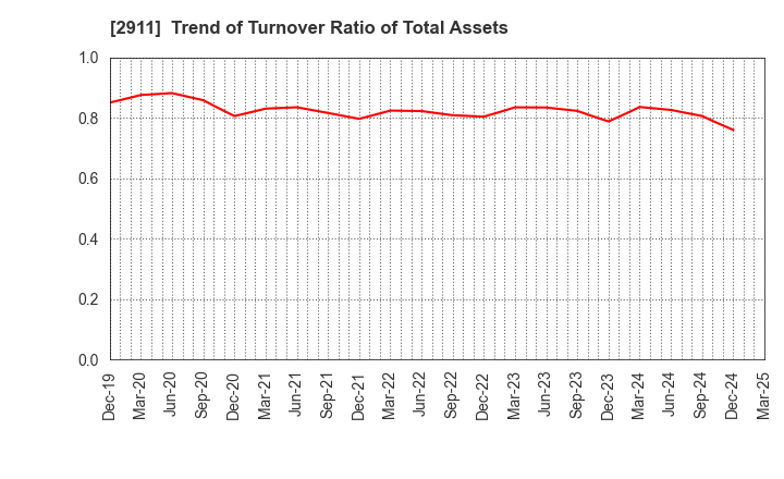 2911 ASAHIMATSU FOODS CO.,LTD.: Trend of Turnover Ratio of Total Assets