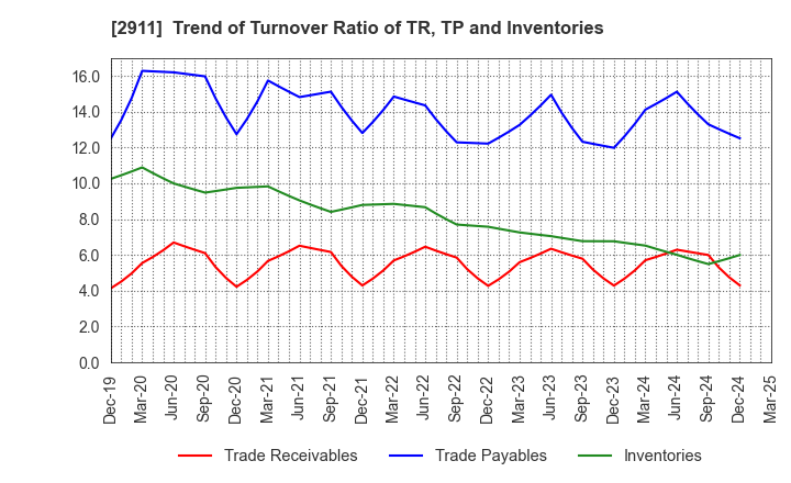 2911 ASAHIMATSU FOODS CO.,LTD.: Trend of Turnover Ratio of TR, TP and Inventories