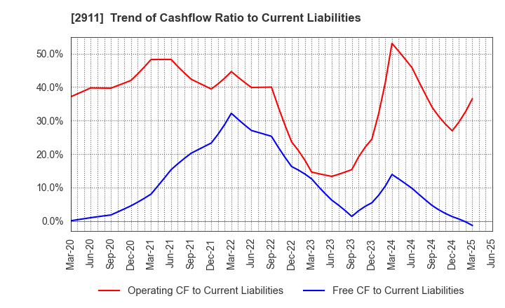 2911 ASAHIMATSU FOODS CO.,LTD.: Trend of Cashflow Ratio to Current Liabilities