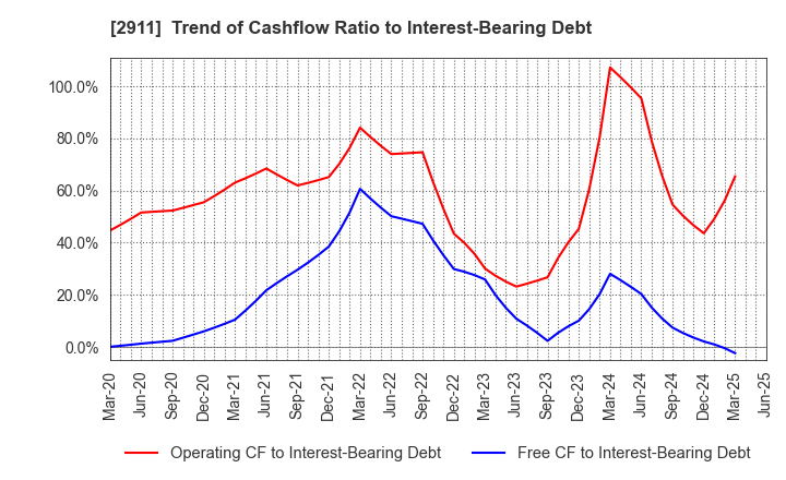 2911 ASAHIMATSU FOODS CO.,LTD.: Trend of Cashflow Ratio to Interest-Bearing Debt