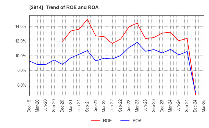 2914 JAPAN TOBACCO INC.: Trend of ROE and ROA