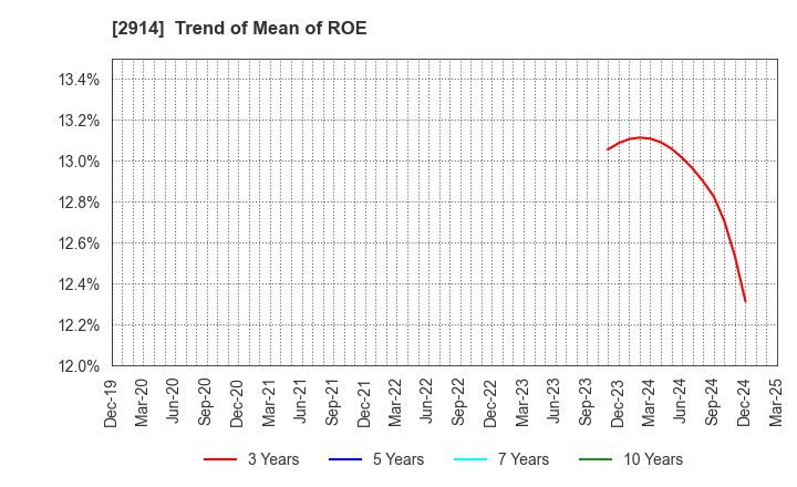 2914 JAPAN TOBACCO INC.: Trend of Mean of ROE