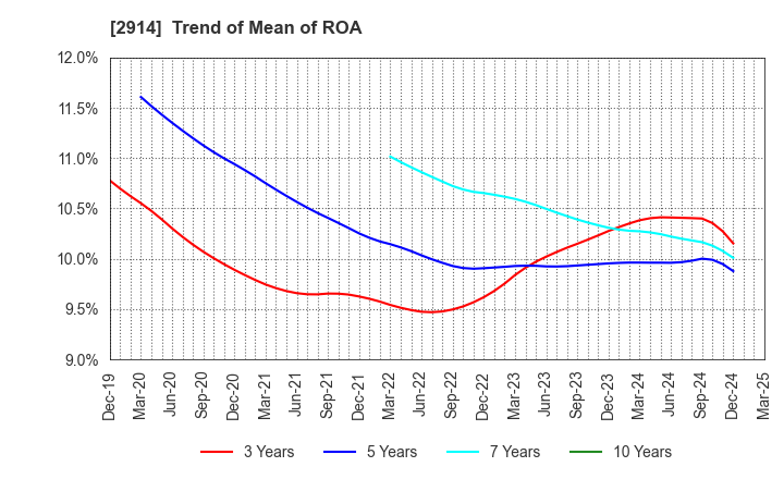 2914 JAPAN TOBACCO INC.: Trend of Mean of ROA