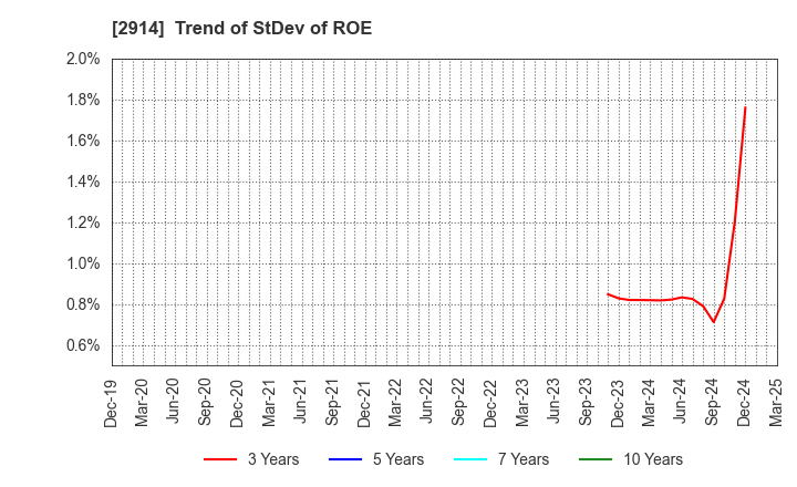 2914 JAPAN TOBACCO INC.: Trend of StDev of ROE