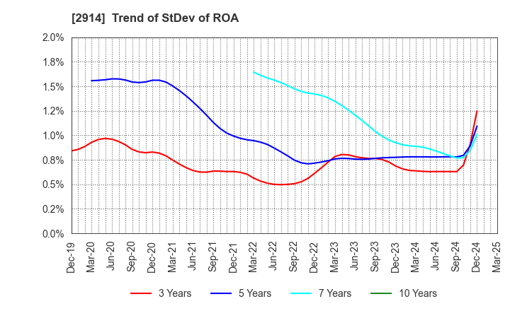 2914 JAPAN TOBACCO INC.: Trend of StDev of ROA