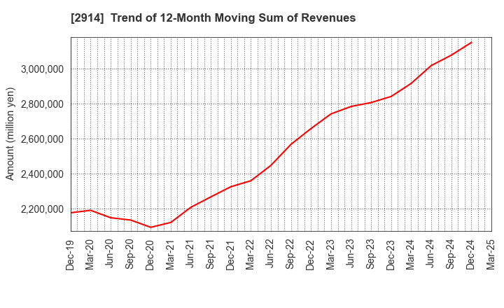 2914 JAPAN TOBACCO INC.: Trend of 12-Month Moving Sum of Revenues