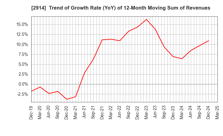 2914 JAPAN TOBACCO INC.: Trend of Growth Rate (YoY) of 12-Month Moving Sum of Revenues