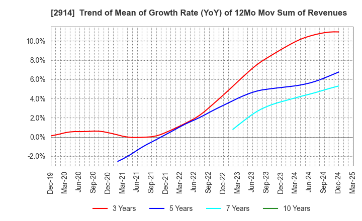 2914 JAPAN TOBACCO INC.: Trend of Mean of Growth Rate (YoY) of 12Mo Mov Sum of Revenues