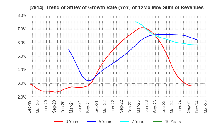 2914 JAPAN TOBACCO INC.: Trend of StDev of Growth Rate (YoY) of 12Mo Mov Sum of Revenues