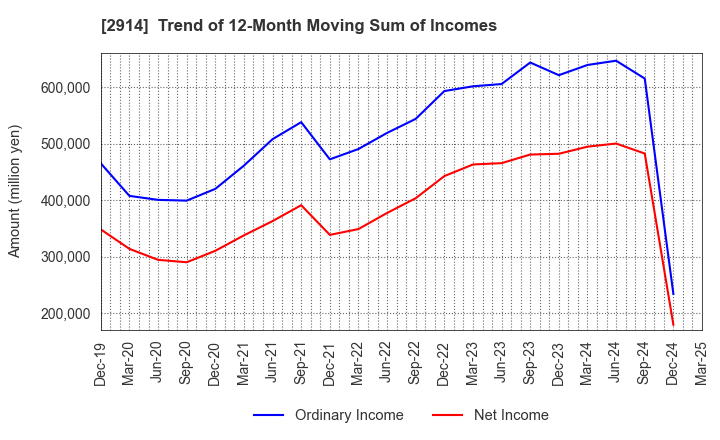 2914 JAPAN TOBACCO INC.: Trend of 12-Month Moving Sum of Incomes