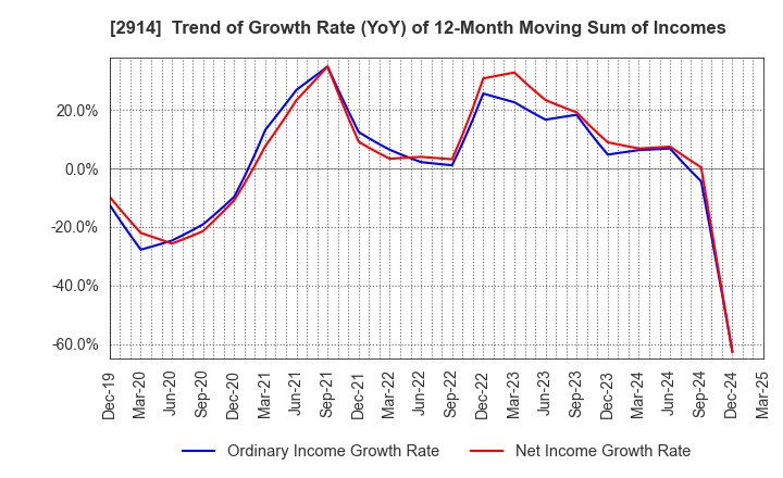 2914 JAPAN TOBACCO INC.: Trend of Growth Rate (YoY) of 12-Month Moving Sum of Incomes