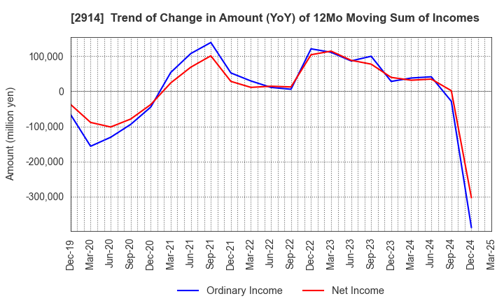 2914 JAPAN TOBACCO INC.: Trend of Change in Amount (YoY) of 12Mo Moving Sum of Incomes
