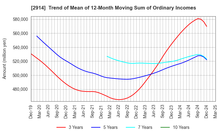 2914 JAPAN TOBACCO INC.: Trend of Mean of 12-Month Moving Sum of Ordinary Incomes