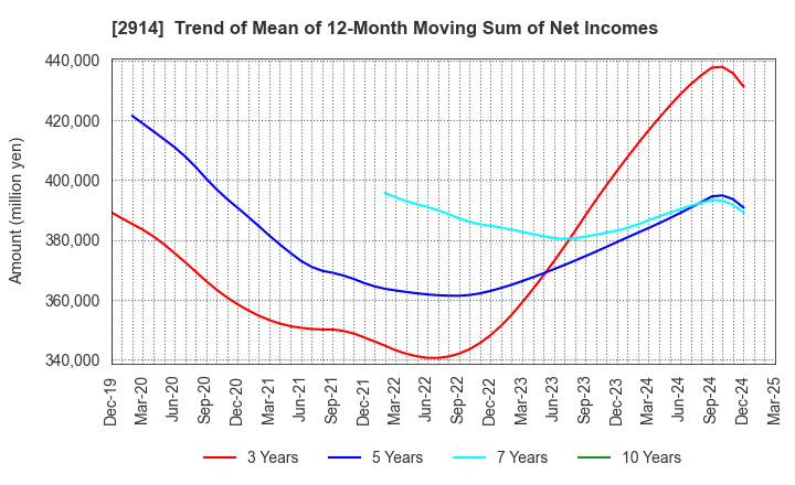 2914 JAPAN TOBACCO INC.: Trend of Mean of 12-Month Moving Sum of Net Incomes