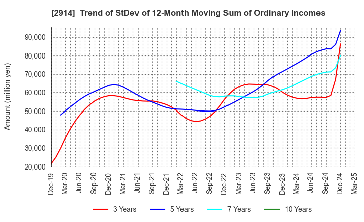 2914 JAPAN TOBACCO INC.: Trend of StDev of 12-Month Moving Sum of Ordinary Incomes