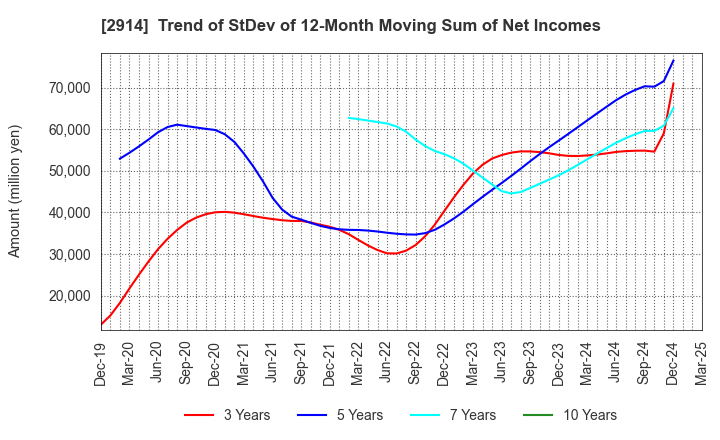 2914 JAPAN TOBACCO INC.: Trend of StDev of 12-Month Moving Sum of Net Incomes