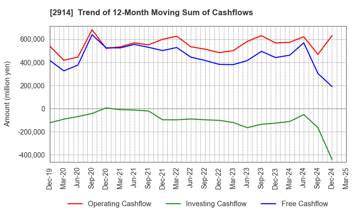 2914 JAPAN TOBACCO INC.: Trend of 12-Month Moving Sum of Cashflows