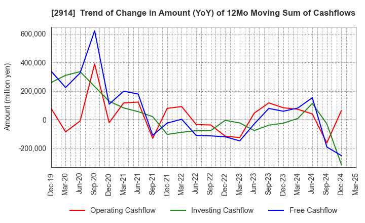2914 JAPAN TOBACCO INC.: Trend of Change in Amount (YoY) of 12Mo Moving Sum of Cashflows