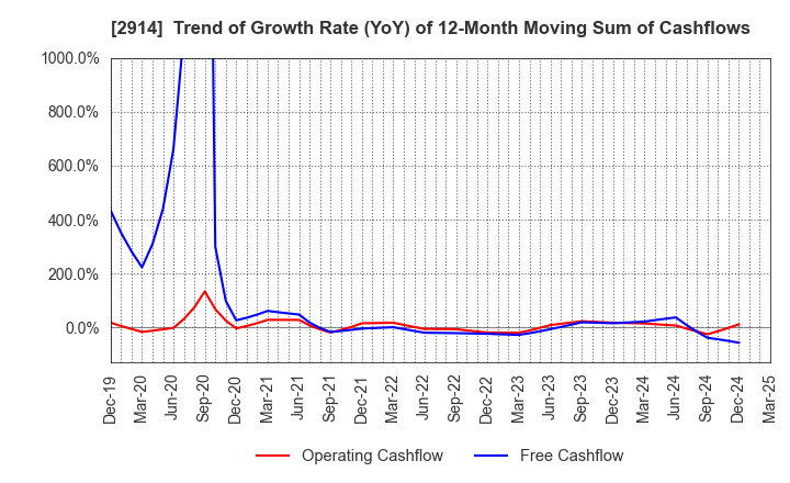 2914 JAPAN TOBACCO INC.: Trend of Growth Rate (YoY) of 12-Month Moving Sum of Cashflows