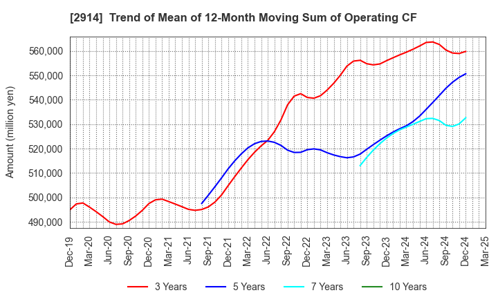 2914 JAPAN TOBACCO INC.: Trend of Mean of 12-Month Moving Sum of Operating CF