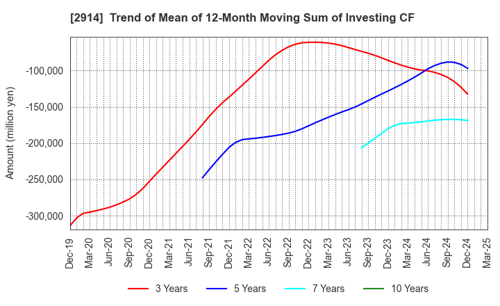 2914 JAPAN TOBACCO INC.: Trend of Mean of 12-Month Moving Sum of Investing CF