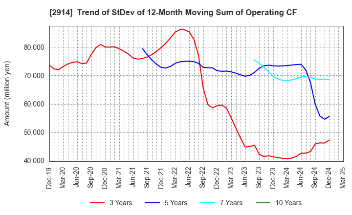 2914 JAPAN TOBACCO INC.: Trend of StDev of 12-Month Moving Sum of Operating CF