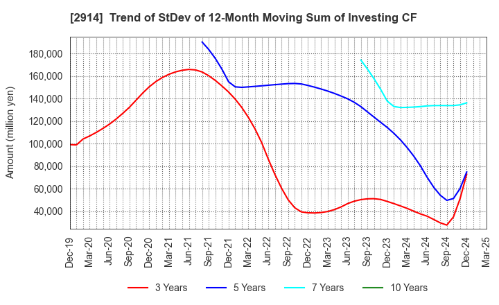 2914 JAPAN TOBACCO INC.: Trend of StDev of 12-Month Moving Sum of Investing CF