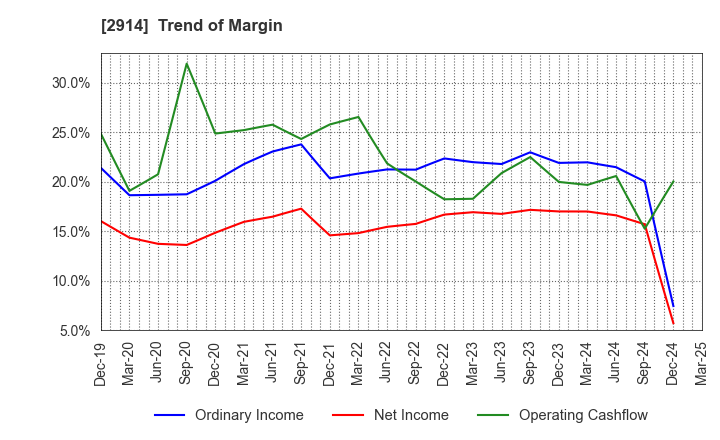 2914 JAPAN TOBACCO INC.: Trend of Margin