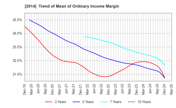 2914 JAPAN TOBACCO INC.: Trend of Mean of Ordinary Income Margin